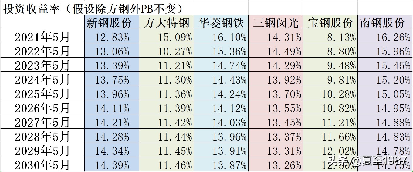 投资股票要看哪些方面的书,钢铁股的投资机会