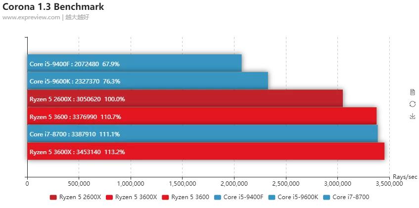 amd最新一代锐龙5没有低端cpu,华为笔记本amd锐龙5和i5哪个好