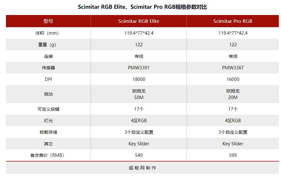 海盗船rgbpro鼠标测试,美商海盗船scimitarpro鼠标