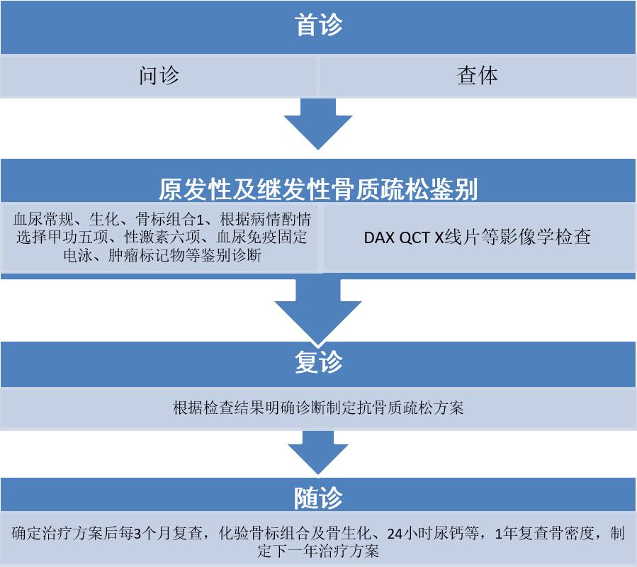 太原市人民医院骨质疏松门诊开诊,骨质疏松门诊建设