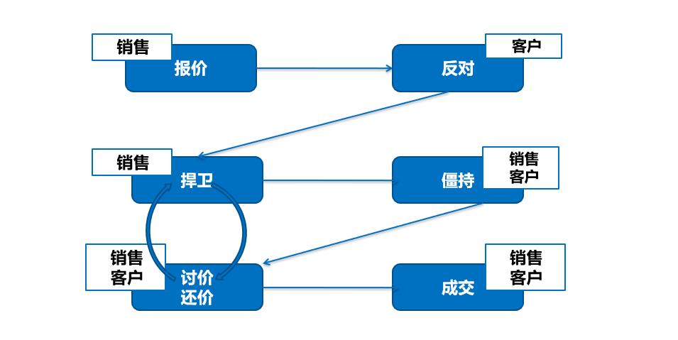 大众4s店低价销售套路,福特4s店销售套路