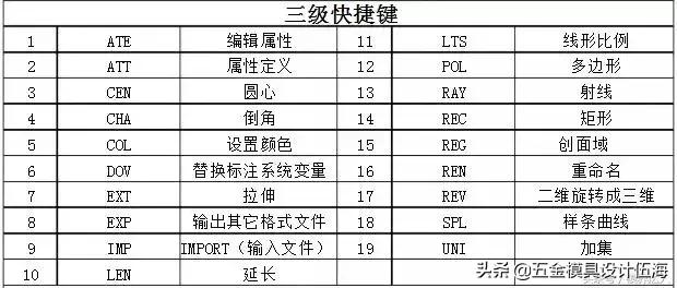 cad快捷键快速记忆方法,cad快捷键快速记忆口诀2018