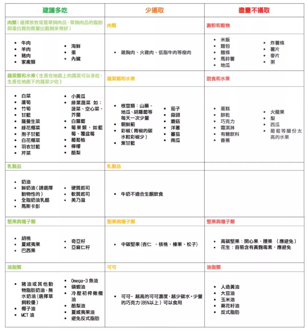 网红生酮减肥遭学者爆锤：不一定有效，但风险不小