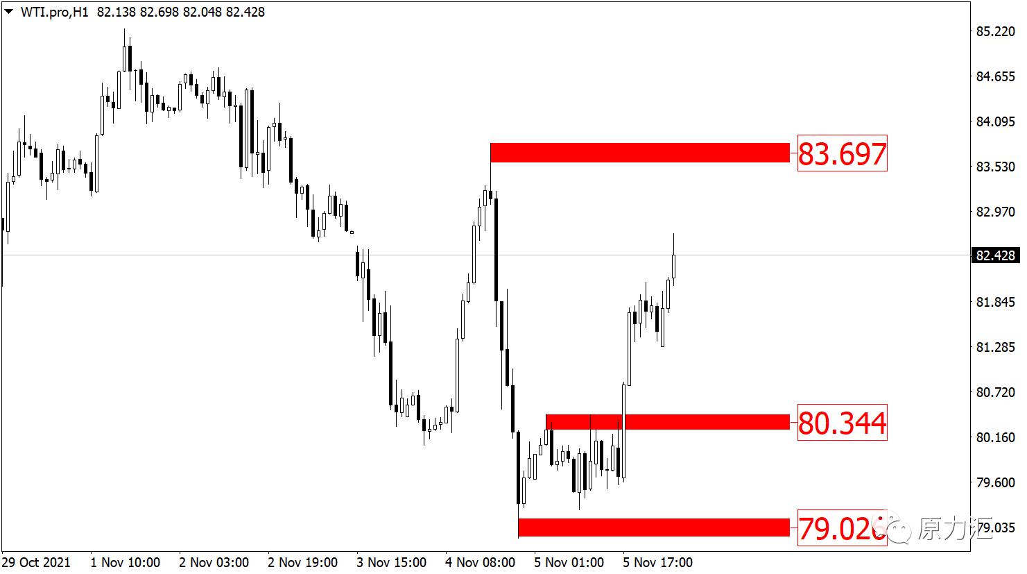 2022.11.30黄金原油操作建议,11.19黄金交易策略