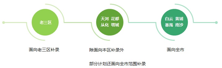 中考补录是第几批次,广州中考补录分数线