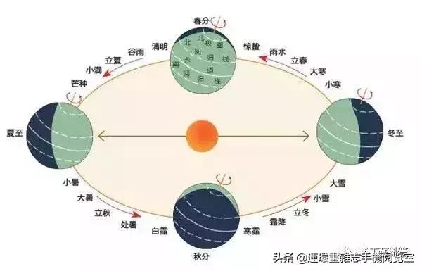二十四节气地支对照表,二十四节气和黄道十二宫如何对应