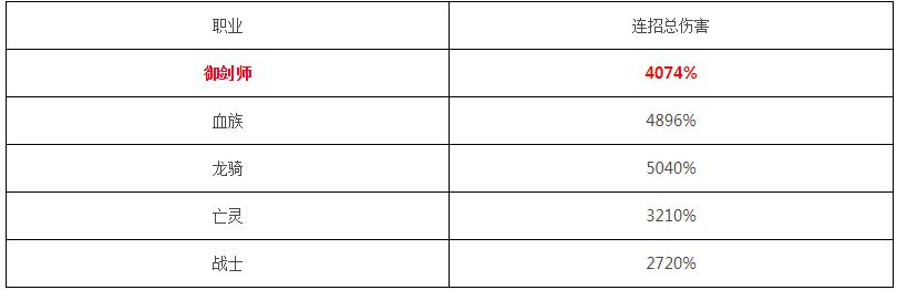 魔域现在哪个职业伤害输出最高,魔域最高战斗力打副本
