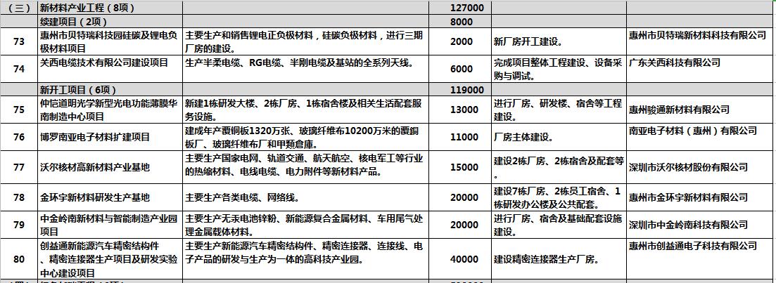 惠州明年重点项目投资计划,惠州市2020重点建设项目