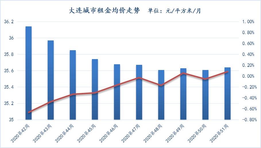 大连楼市48周数据,大连51周楼市