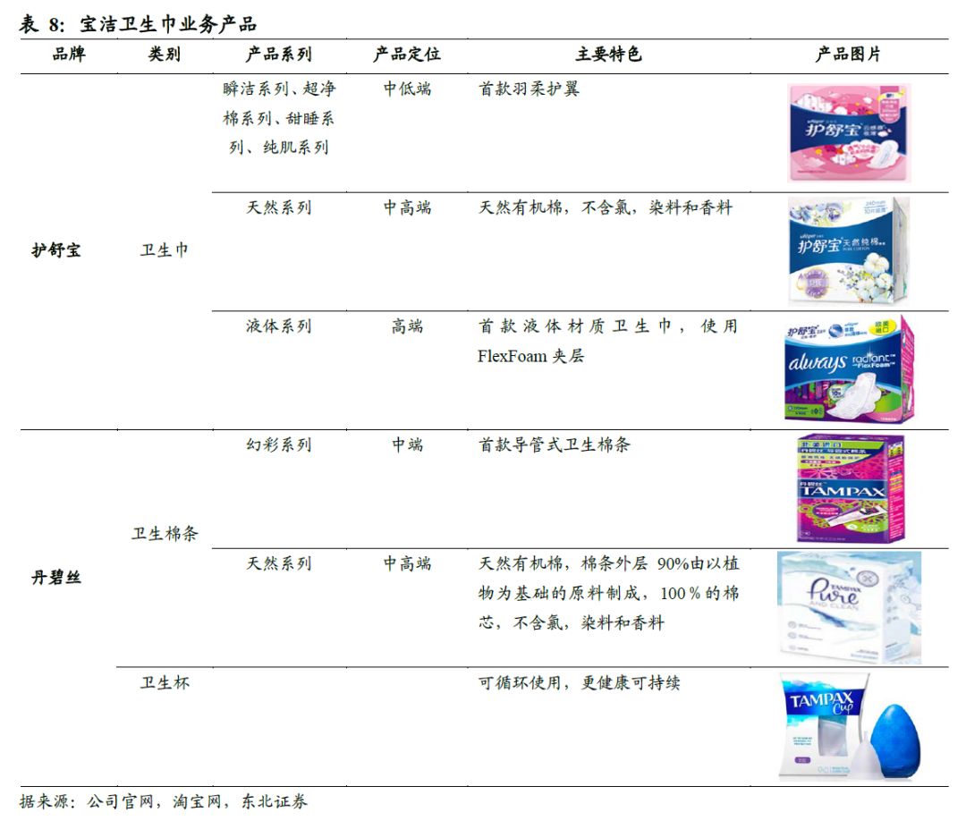 世界卫生巾市场规模,散装卫生巾和包装卫生巾