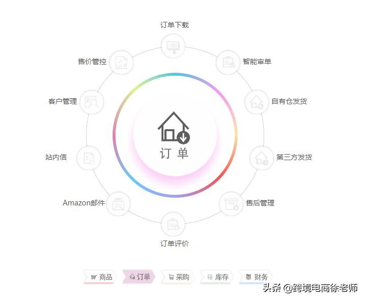 跨境电商卖家运营方法,跨境电商运营如何管理团队