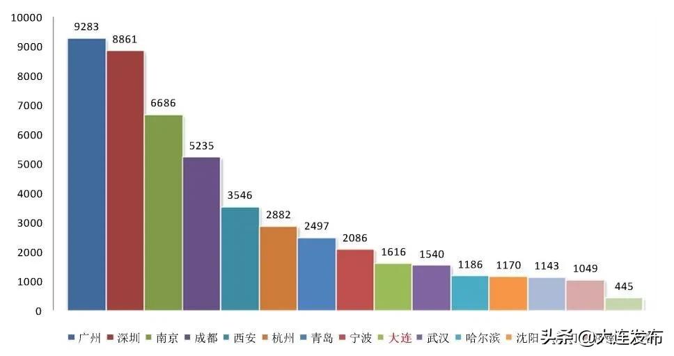 大连龙头企业有哪些,大连有哪些低调厉害的企业