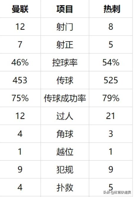 曼联1-6惨败热刺战术,曼联目前实力为什么能战胜热刺