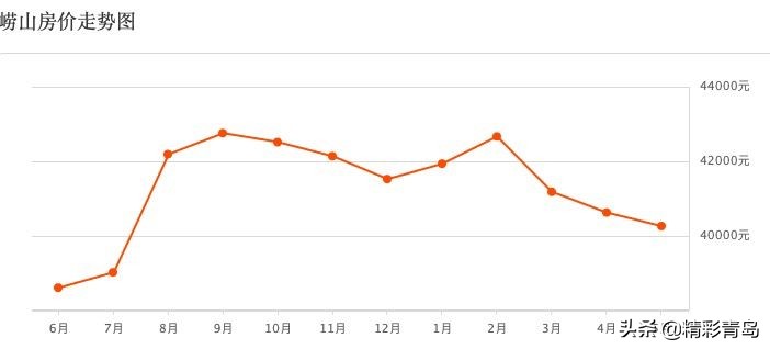 青岛5月份二手房房价,2023年青岛市楼市房价走势