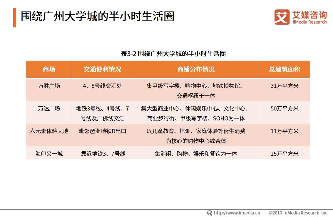 大学城商圈整体消费环境整体偏中低端，高端消费场所具有上升潜力