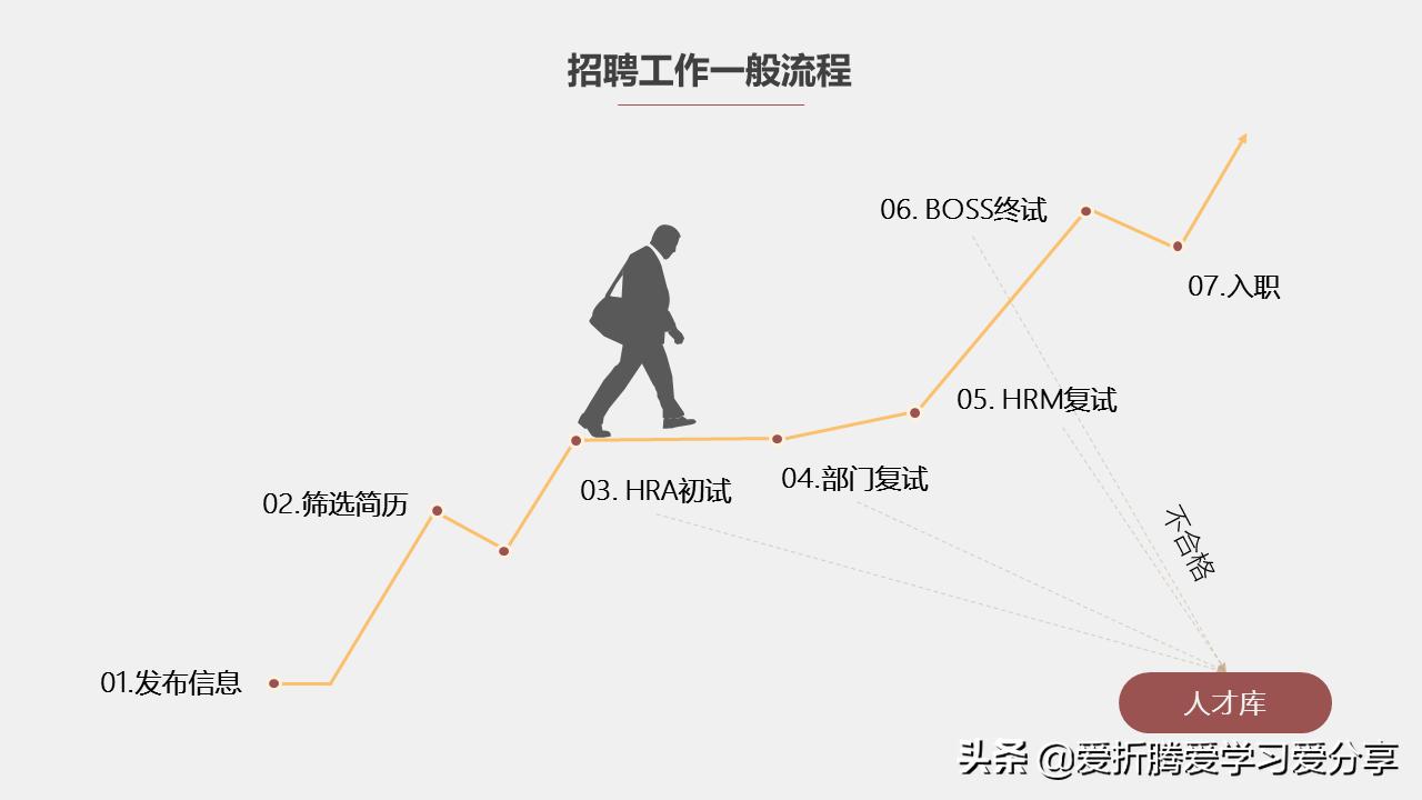 招聘岗位工作总结及工作计划ppt,招聘工作和招聘总结ppt