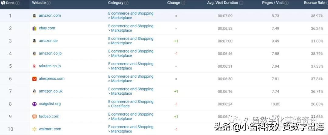 全球流量网站排行榜,2019全球流量最大的50个电商平台
