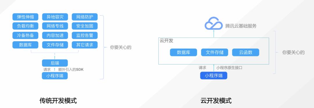 开发app和小程序哪个好呢,开发小程序比app效果更好
