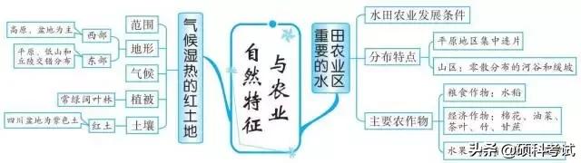 初中地理中考思维导图,初中地理必背知识点升学有秘诀