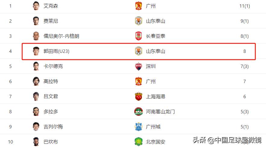 山东泰山队还应该招谁入选国足,泰山队多人入选国家队