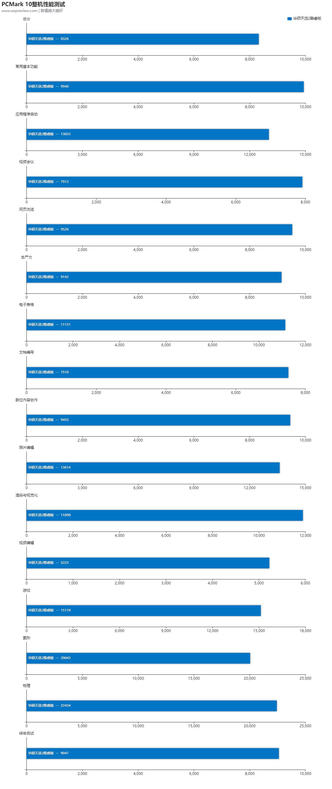 华硕天选2第11代i5测评,华硕天选2满血版英特尔版本测评