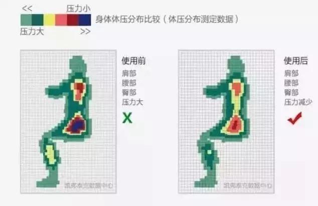 黑科技座椅靠垫,自动便携式腰靠垫