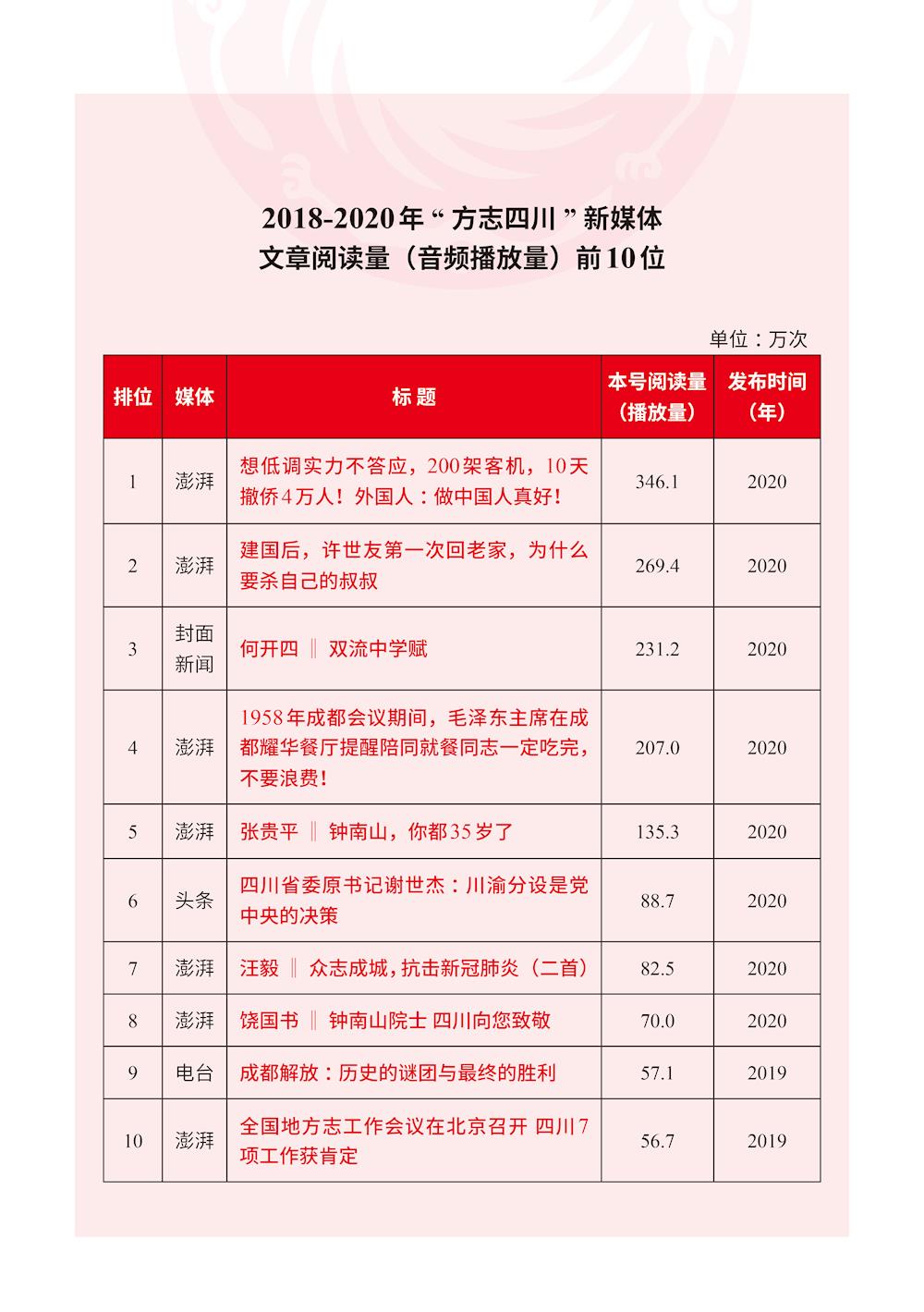2020年度方志四川新媒体矩阵传播力分析报告