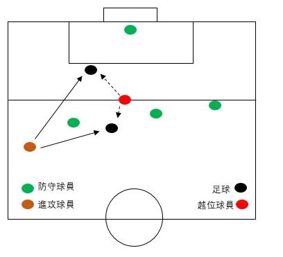 足球越位规则怎么才算越位,足球越位规则的目的