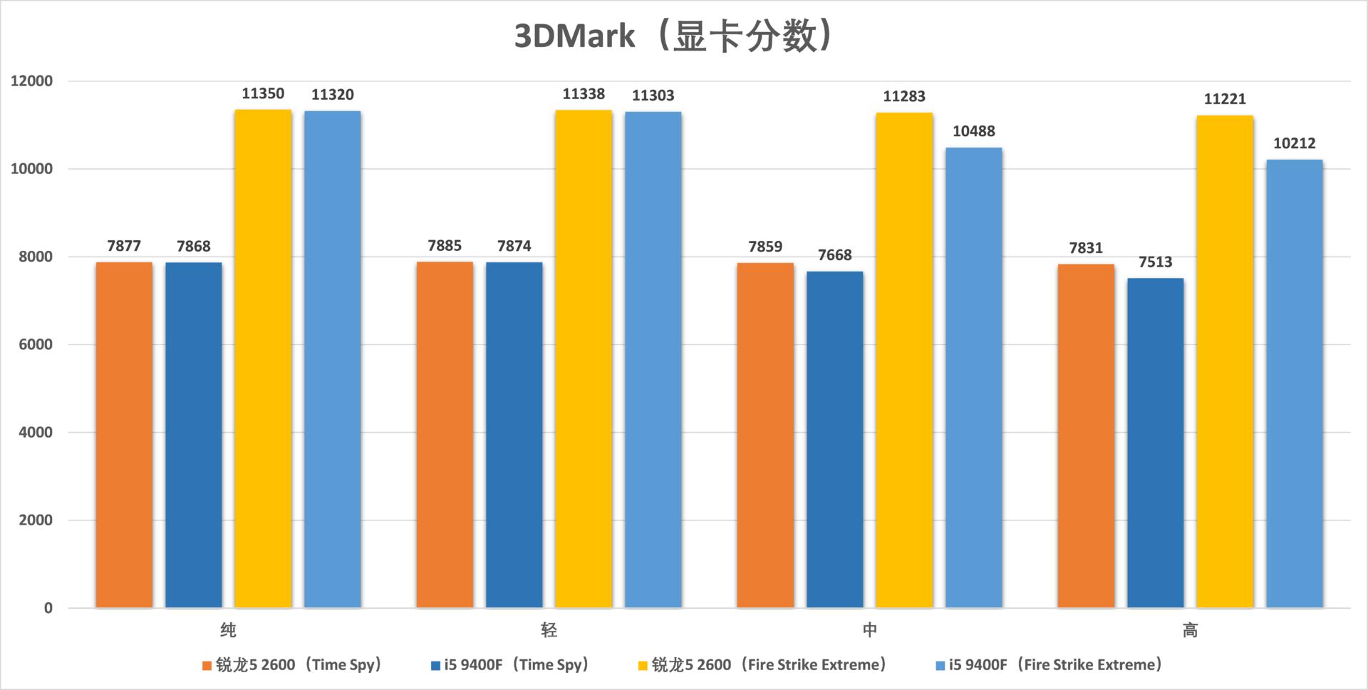 锐龙54500u和i59400f,i59400f和锐龙r52600测试