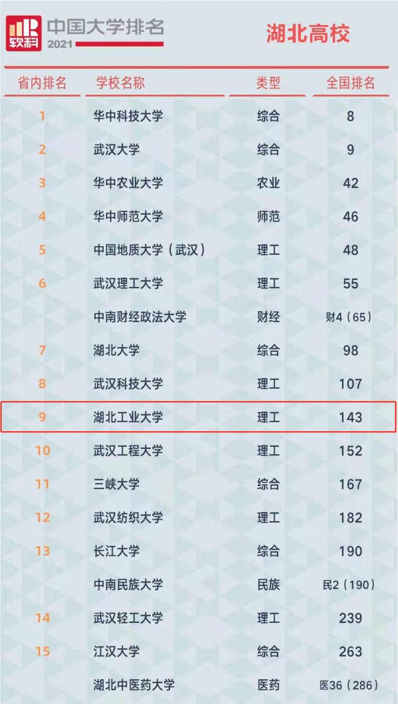 最新!又一中国大学排名公布,湖北工业大学表现抢眼