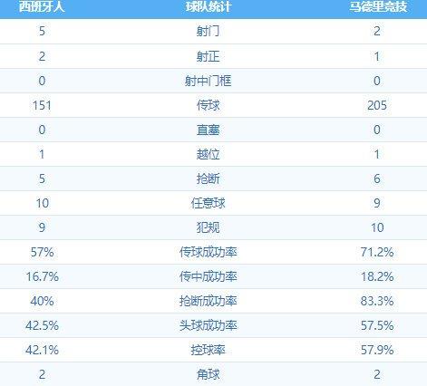 超长补时绝杀马竞3胜1平暂登榜首,武球王绝杀巴萨