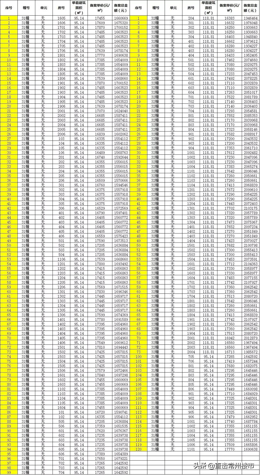 常州单价不超一万二的在售楼盘,常州在售138平的新盘