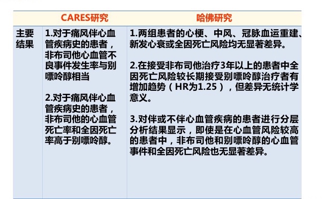 降尿酸药非布司他被FDA黑框警告！还要不要使用？如果使用？