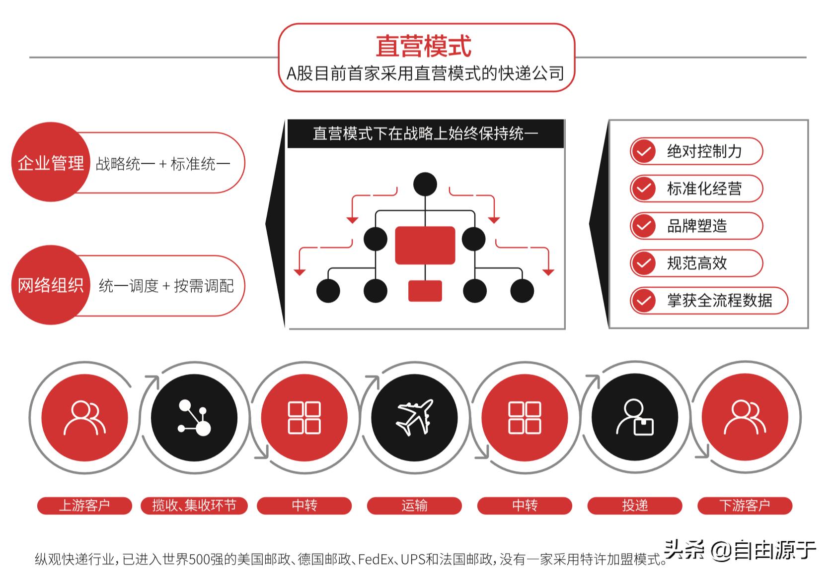 顺丰控股：增收不增利，快递一哥步入中年？