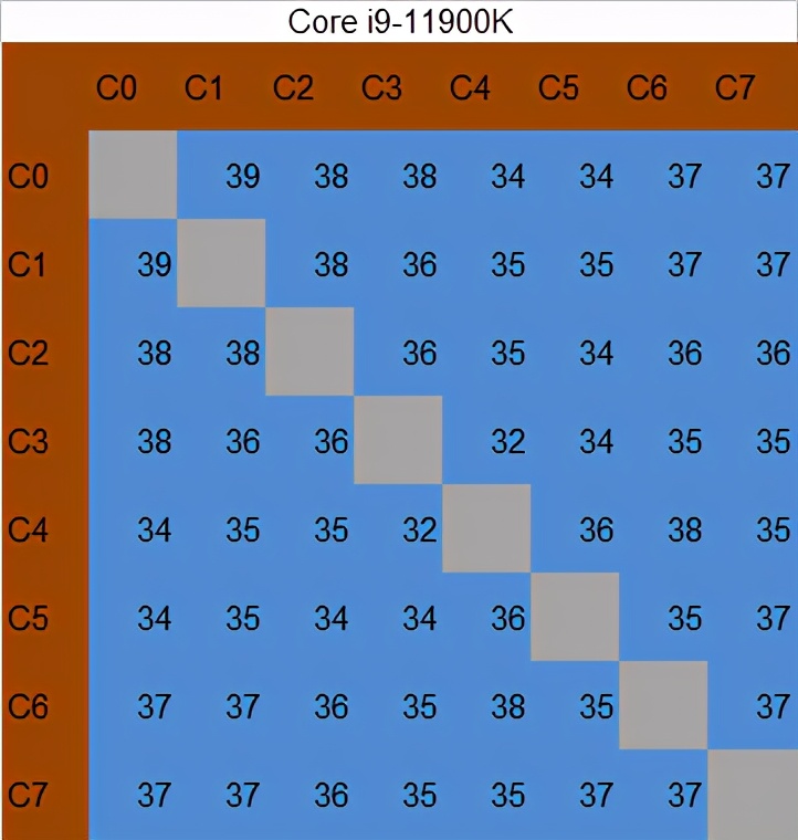11600k和11900k游戏表现,酷睿i910900k单核性能