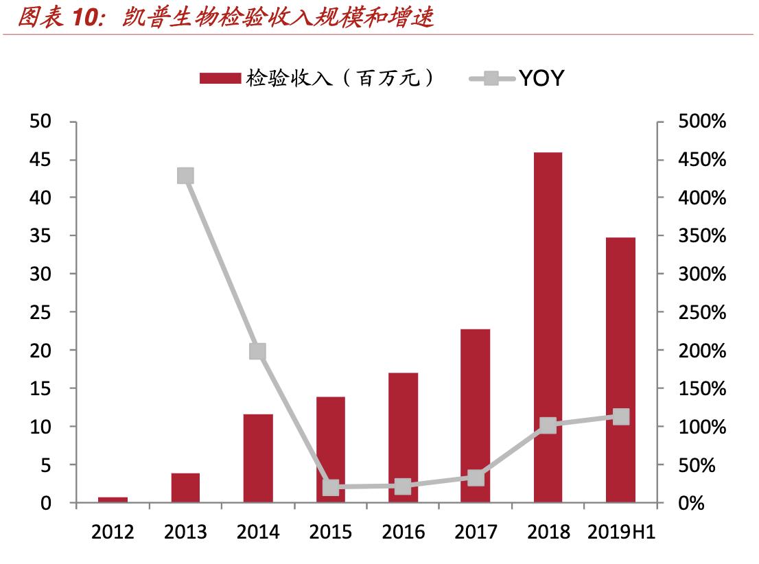 凯普生物沪深涨幅超6%,凯普生物核酸检测试剂盒