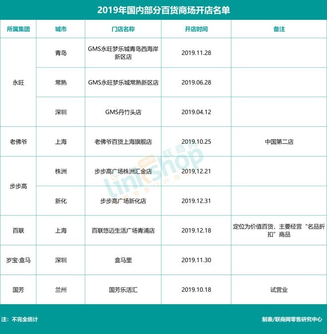 百货店高端,百货店创业好项目