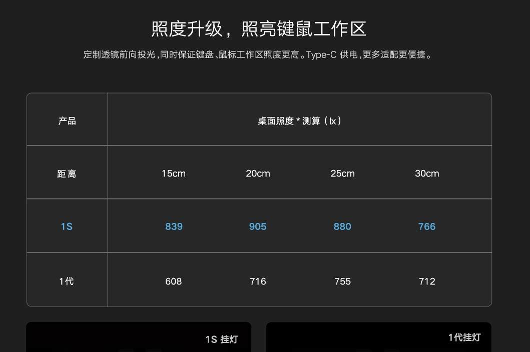 米家屏幕灯1s和1有什么区别,米家1s屏幕挂灯能用多大的显示器