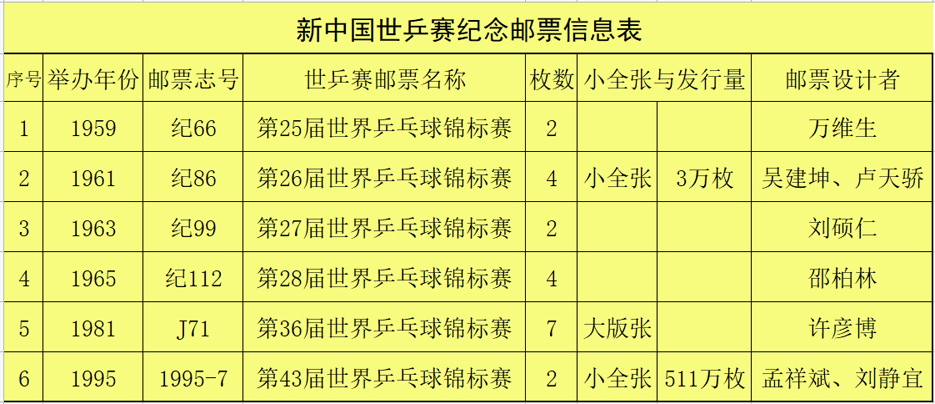 1965全国运动会邮票,世乒赛小型张邮票有哪些