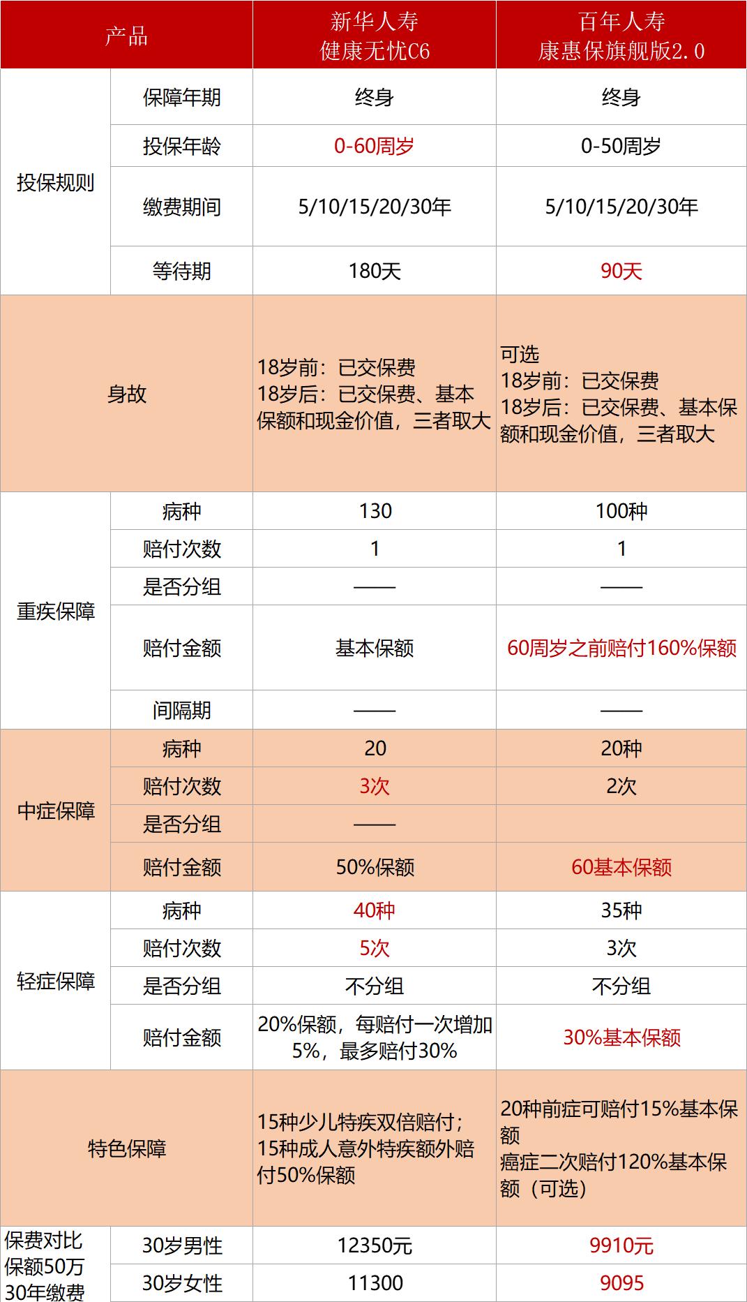 新华健康无忧重疾险是智商税吗,新华人寿健康无忧c款重疾险好吗