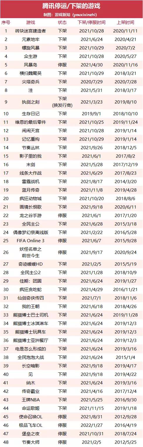 2022年即将停运的游戏,大厂停产产品