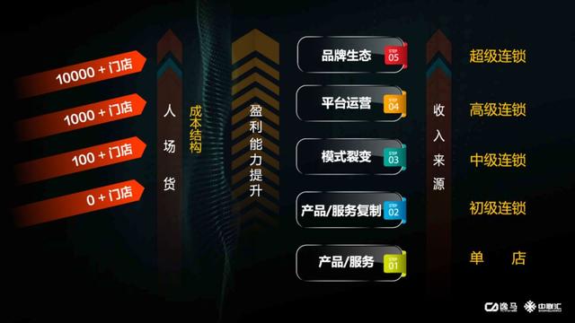 打造连锁模式,做连锁的几大要素