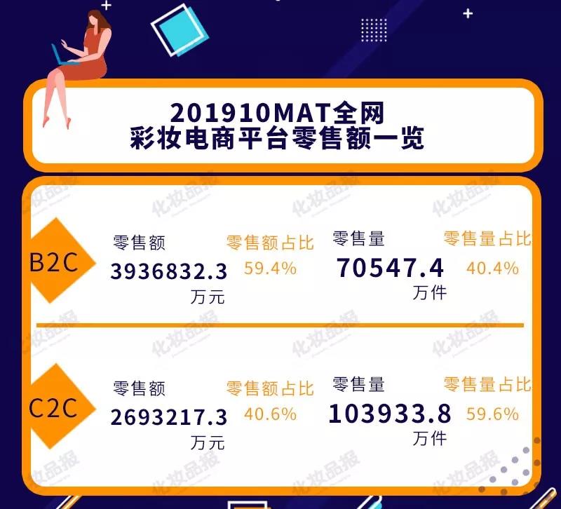 彩妆线上销售,彩妆线上销售额