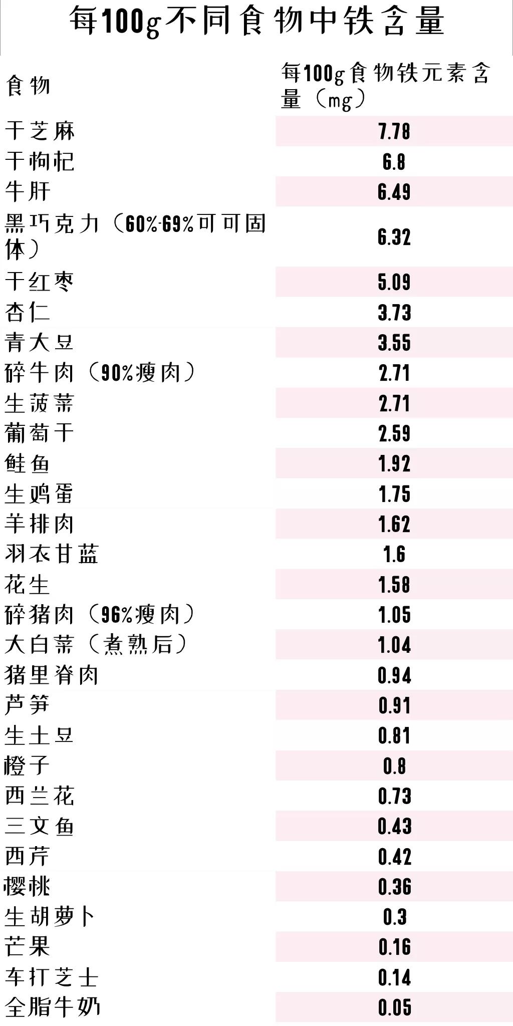 吃红枣伤胃还是养胃,吃红枣补血效果不如吃红肉