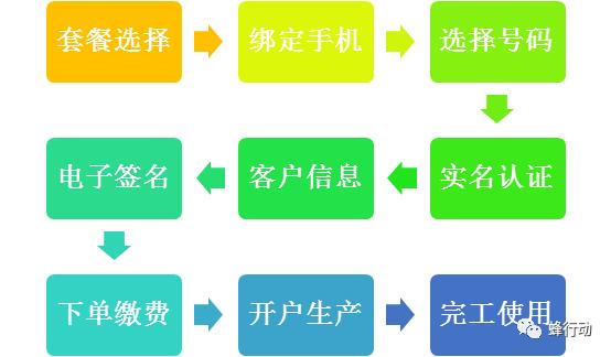联通蜂行动运营中心电话,联通沃家固话怎么用