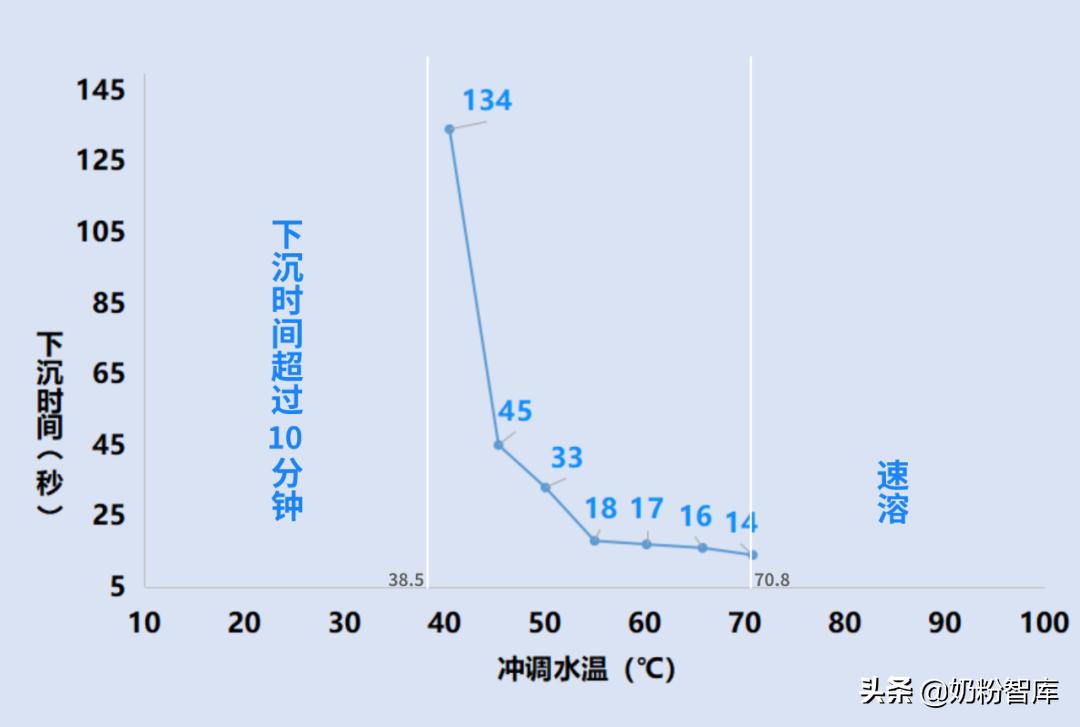 飞鹤星飞帆溶解性,飞鹤星飞帆为啥能快速溶解