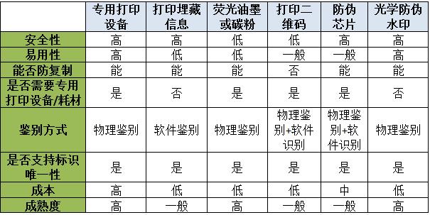 如何确保打印文件的真实——几种常用防伪打印技术介绍