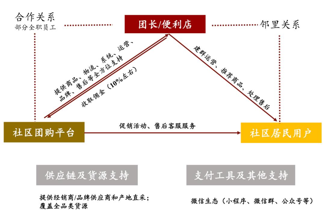 阿里为什么不搞社区团购,阿里如何应对美团