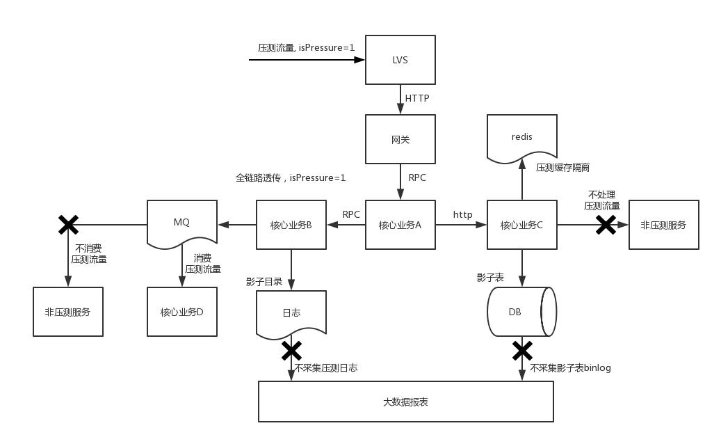 压测服务配置,服务端混合压力测试