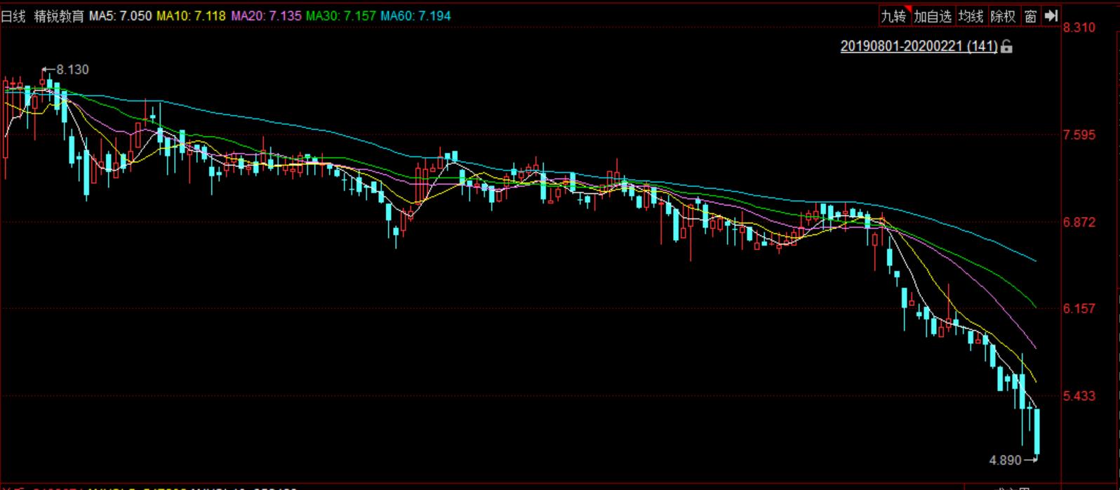 线下向线上转型仍处“阵痛期”精锐教育最新财报大额亏损近九千万